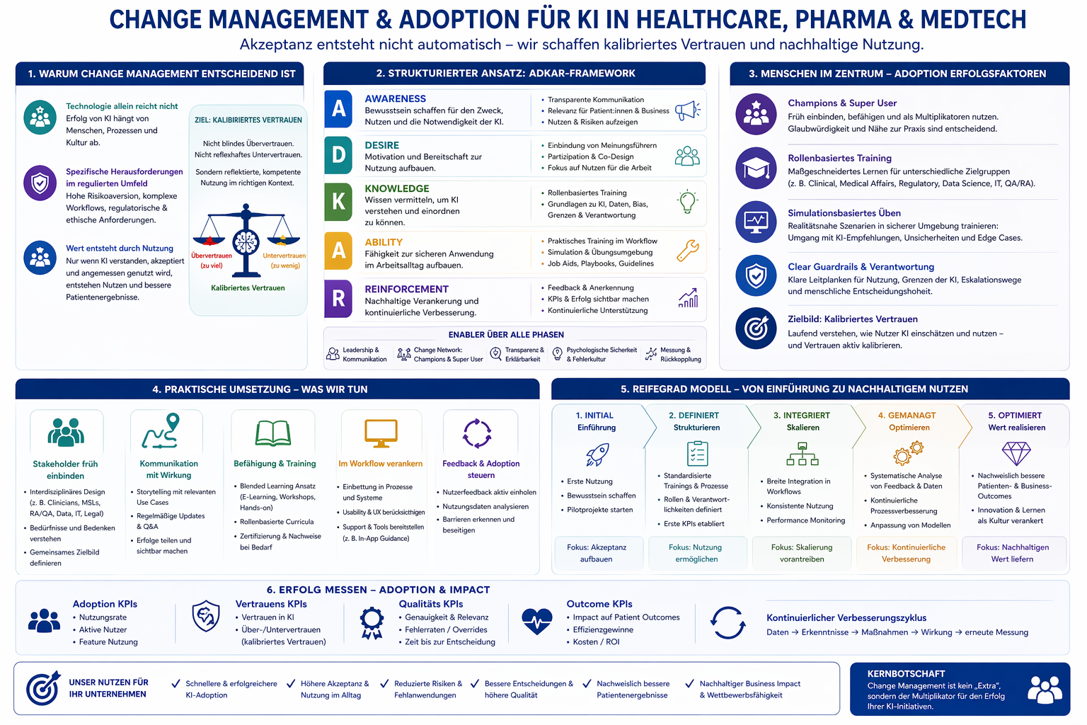 Change Management und KI-Adoption – Übersicht des Ansatzes